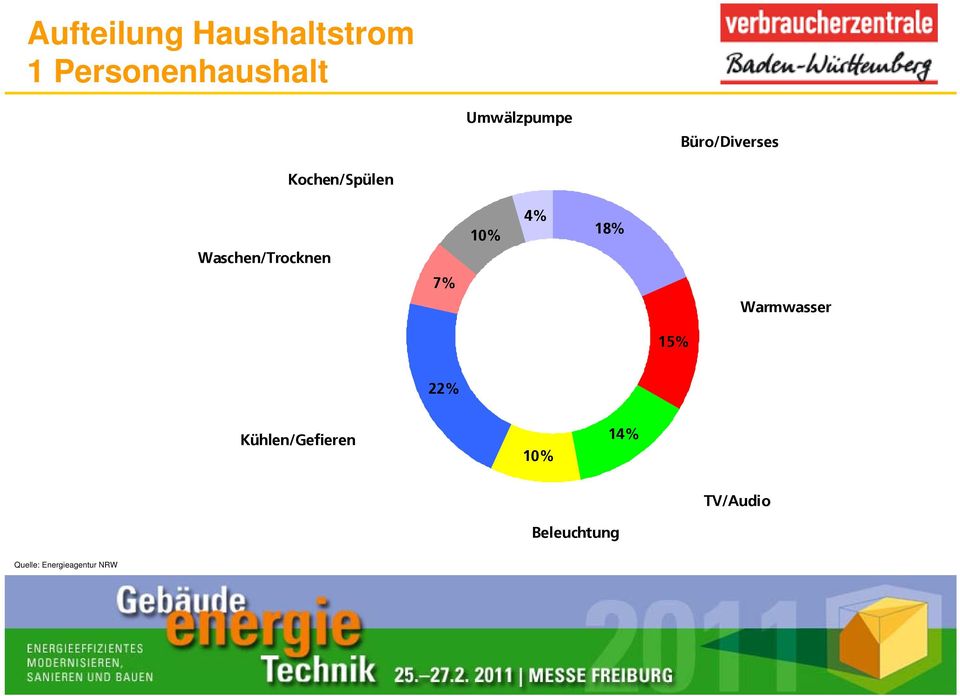 Waschen/Trocknen 10% 4% 18% 7% Warmwasser 15% 22%