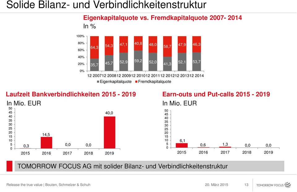 201212 201312 2014 Eigenkapitalquote Fremdkapitalquote Laufzeit Bankverbindlichkeiten 2015-2019 In Mio.