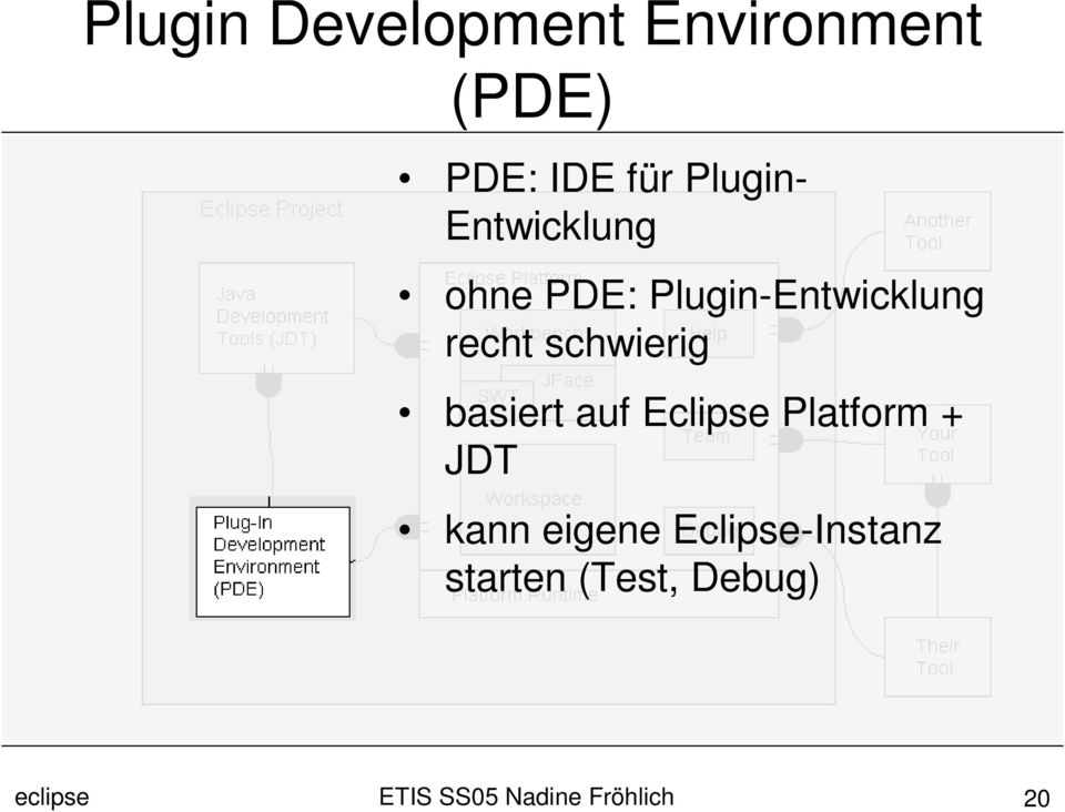 recht schwierig basiert auf Eclipse Platform + JDT