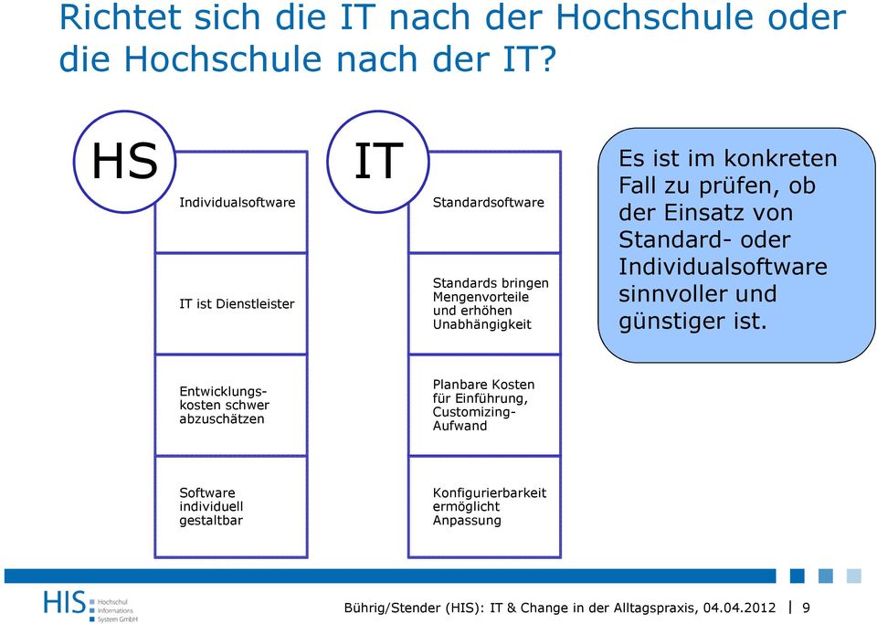 Unabhängigkeit Es ist im konkreten Fall zu prüfen, ob der Einsatz von Standard- oder Individualsoftware sinnvoller und