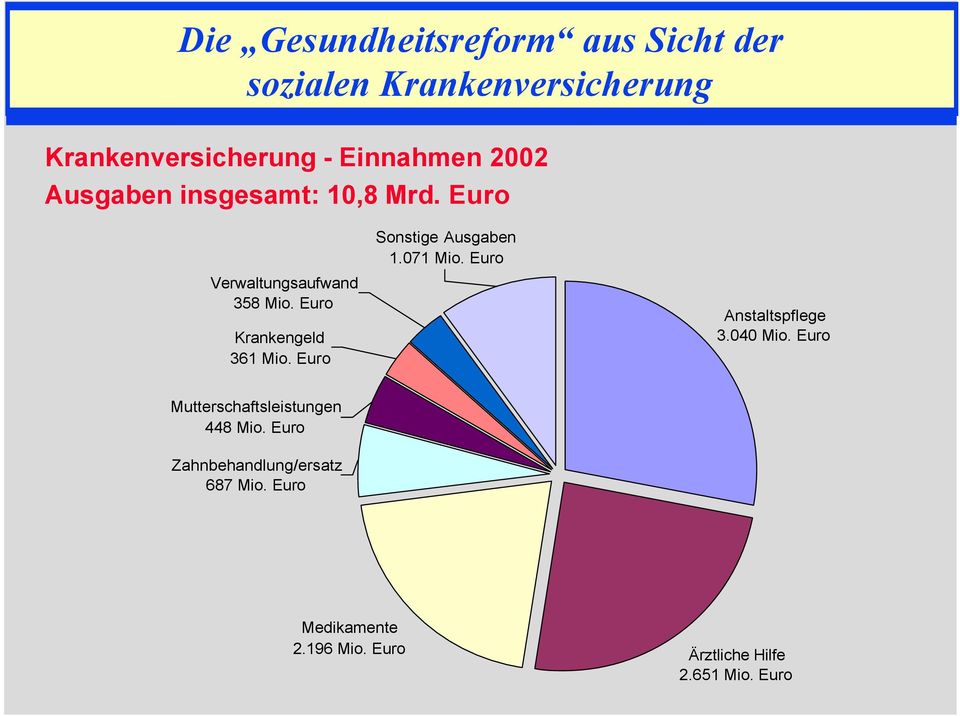 Euro Sonstige Ausgaben 1.071 Mio. Euro Anstaltspflege 3.040 Mio.