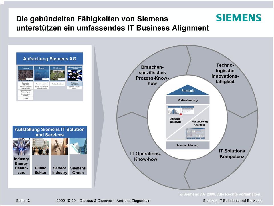 Innovationsfähigkeit Aufstellung Siemens IT Solution and Services Industry Energy