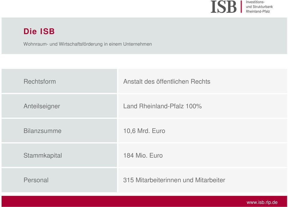 Rheinland-Pfalz 100% Bilanzsumme 10,6 Mrd.