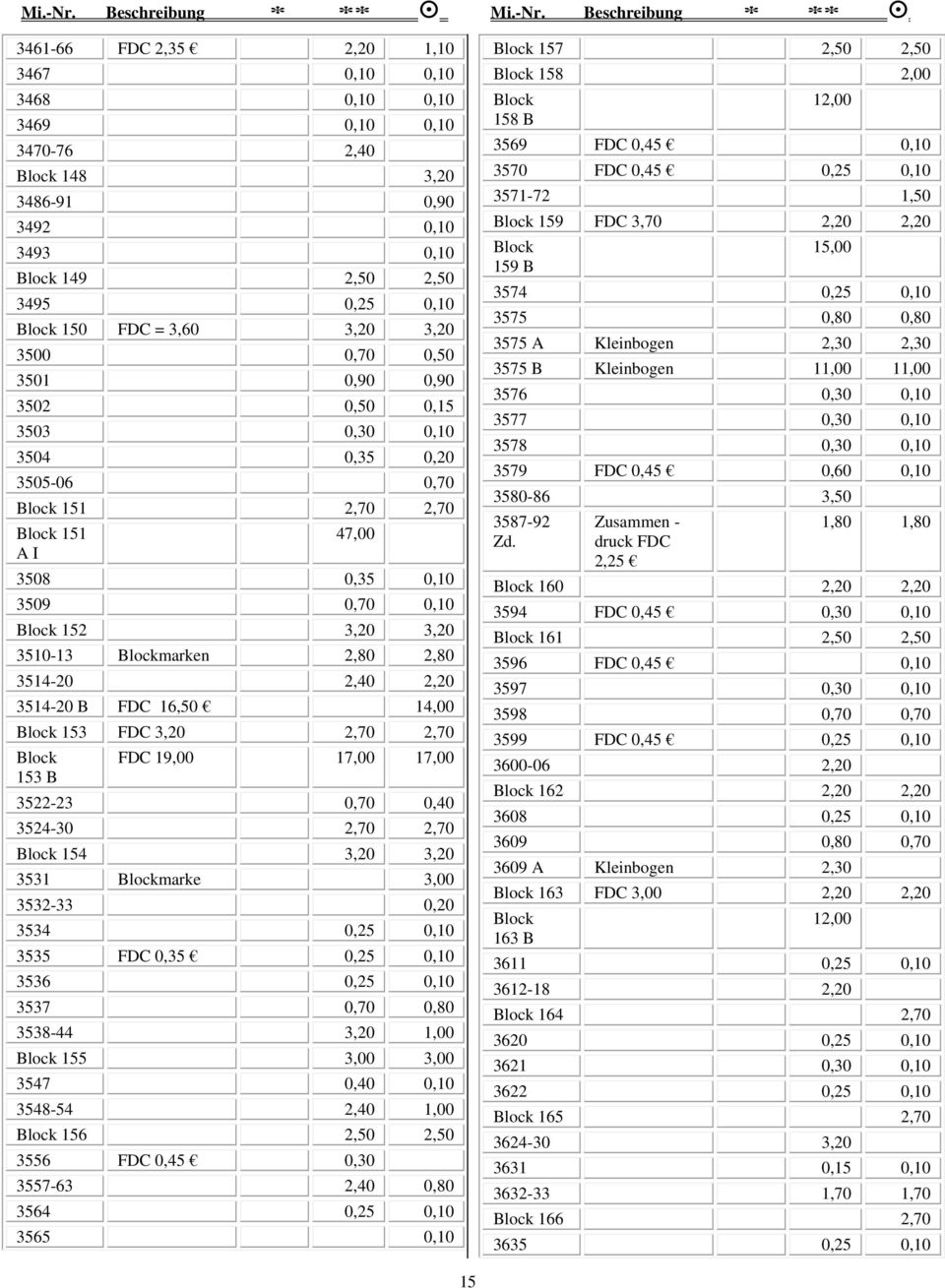 FDC 16,50 14,00 153 FDC 3,20 2,70 2,70 153 B FDC 19,00 17,00 17,00 3522-23 0,70 0,40 3524-30 2,70 2,70 154 3,20 3,20 3531 marke 3,00 3532-33 0,20 3534 0,25 0,10 3535 FDC 0,35 0,25 0,10 3536 0,25 0,10