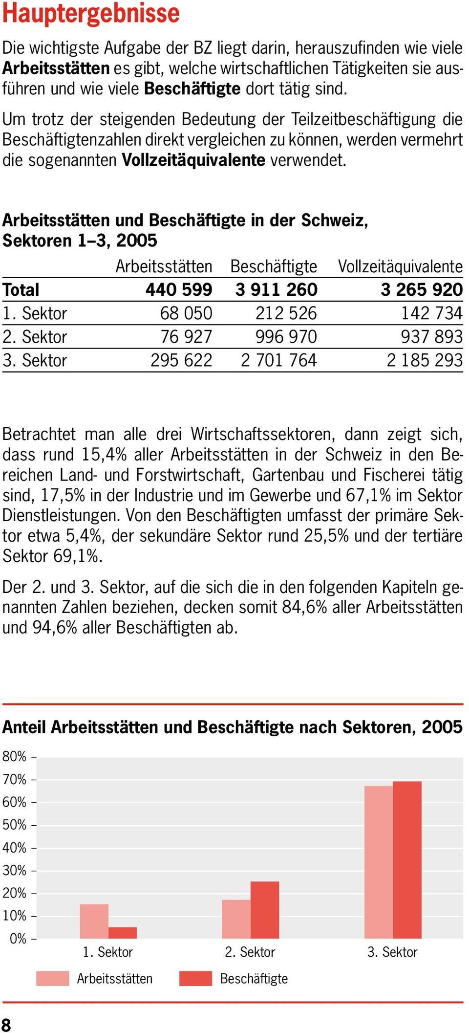 Arbeitsstätten und Beschäftigte in der Schweiz, Sektoren 1 3, 2005 Arbeitsstätten Beschäftigte Vollzeitäquivalente Total 440 599 3 911 260 3 265 920 1. Sektor 68 050 212 526 142 734 2.