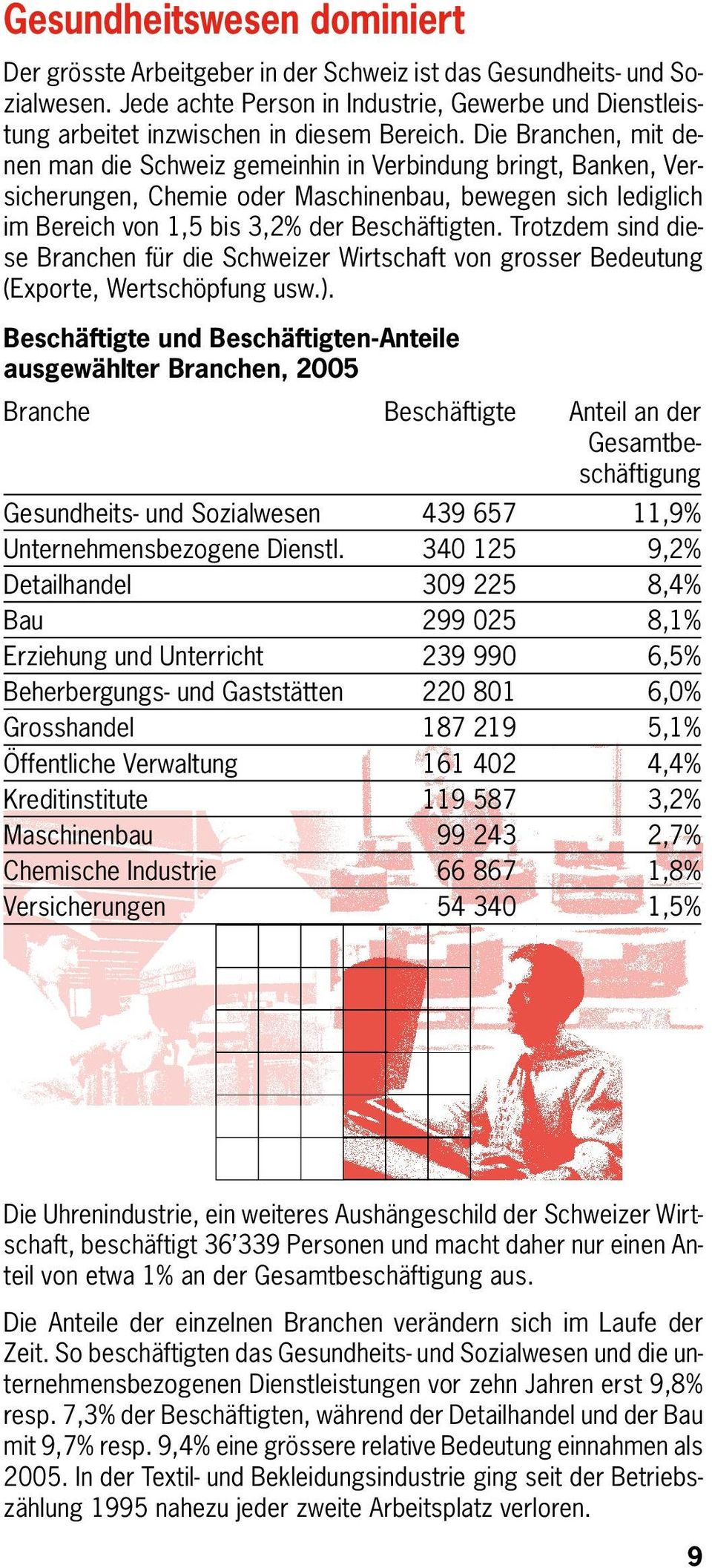 Die Branchen, mit denen man die Schweiz gemeinhin in Verbindung bringt, Banken, Versicherungen, Chemie oder Maschinenbau, bewegen sich lediglich im Bereich von 1,5 bis 3,2% der Beschäftigten.