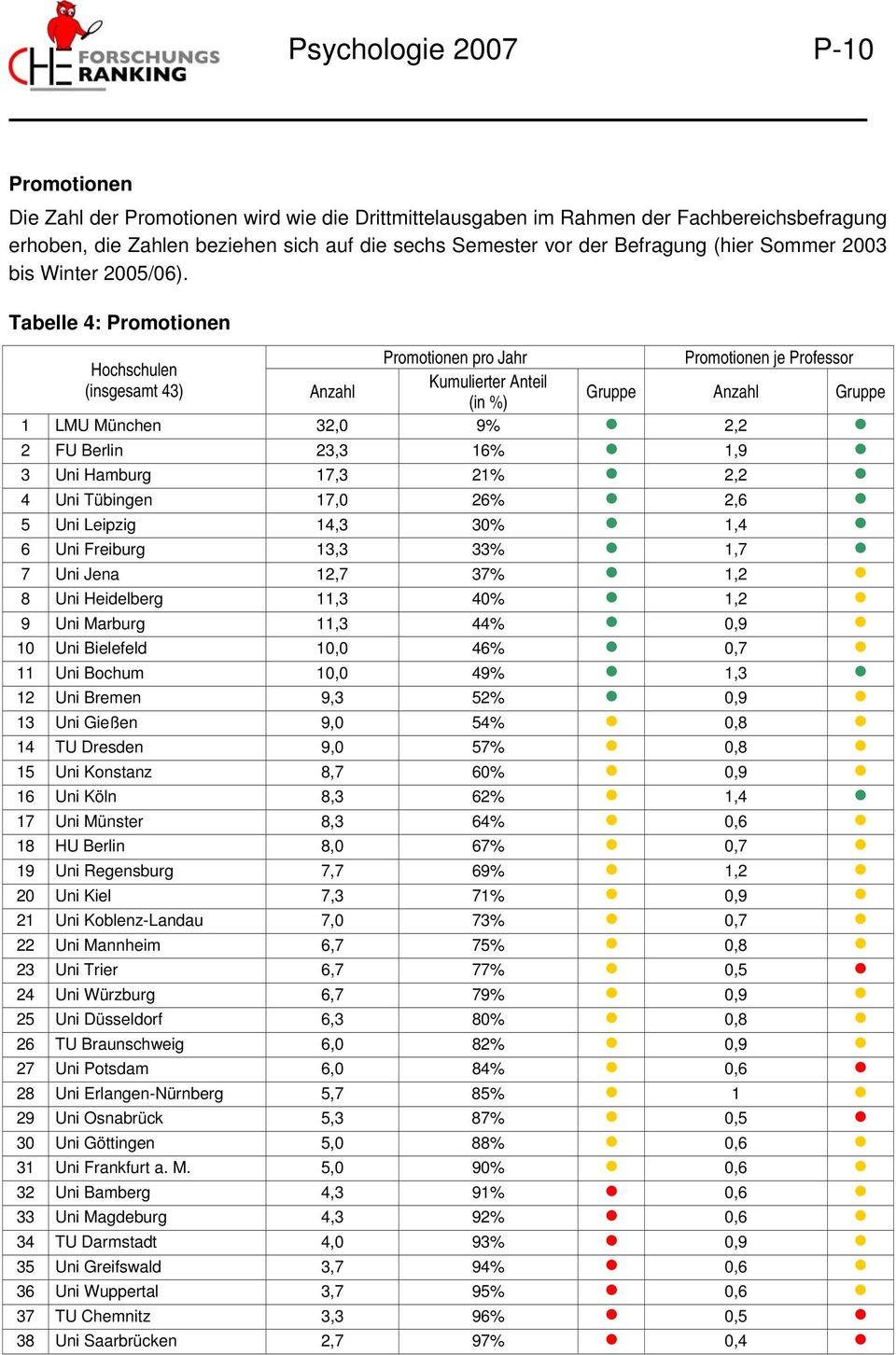 Tabelle 4: Promotionen Promotionen pro Jahr Promotionen je Professor Hochschulen Kumulierter Anteil (insgesamt 43) Anzahl Gruppe Anzahl Gruppe (in %) 1 LMU München 32,0 9% 2,2 2 FU Berlin 23,3 16%