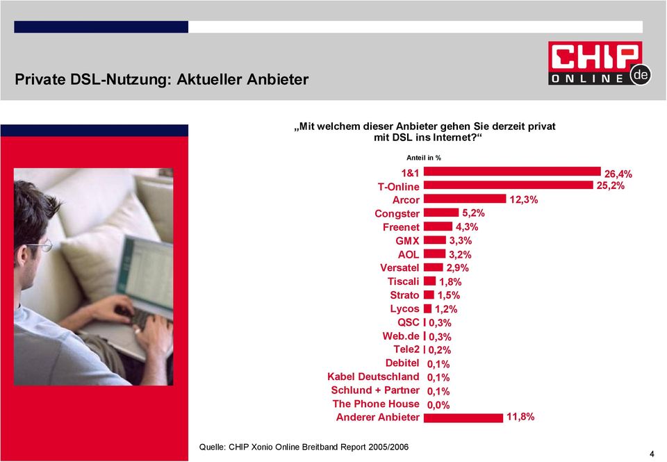 de Tele2 Debitel Kabel Deutschland Schlund + Partner The Phone House Anderer Anbieter 5,2% 4,3% 3,3% 3,2%