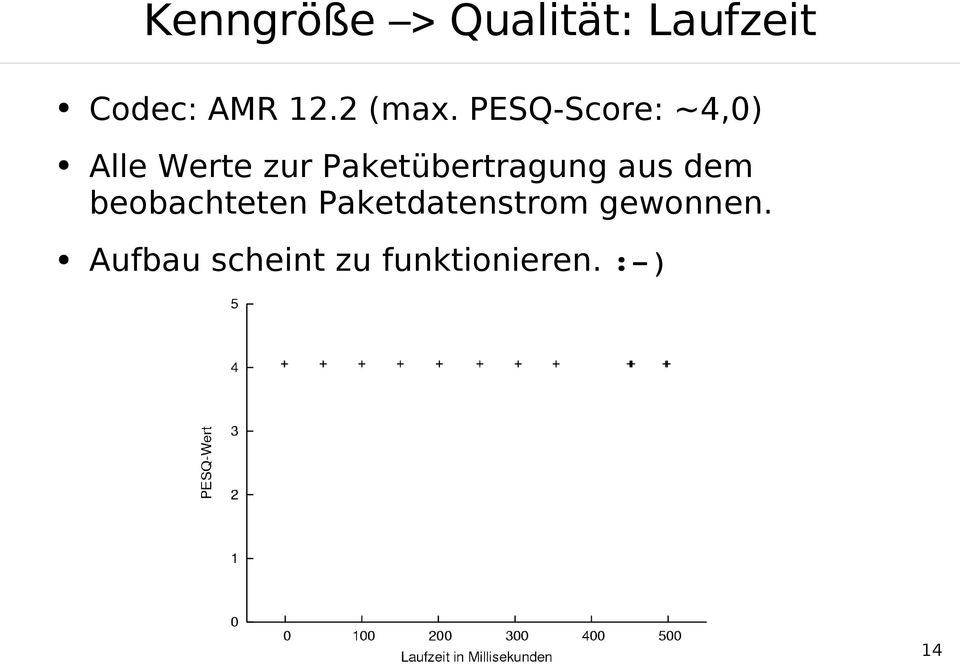 PESQ-Score: ~4,0) Alle Werte zur