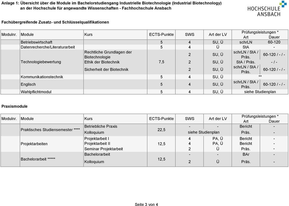 der Biotechnik 7,5 2 SU, Ü StA / - / - Sicherheit der Biotechnik 2 SU, Ü Kommunikationstechnik 5 4 SU, Ü ** Englisch 5 4 SU, Ü Wahlpflichtmodul 5 4 SU, Ü siehe Studienplan Praxismodule Modulnr.