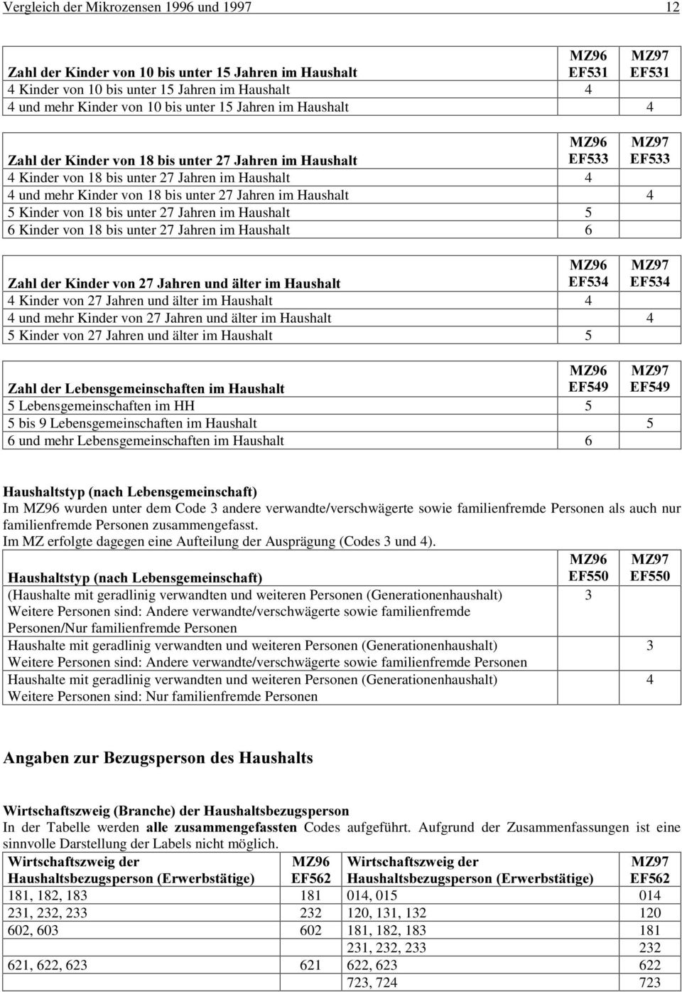 LQGHUYRQELVXQWHU-DKUHQLP+DXVKDOW 4 Kinder von 18 bis unter 27 Jahren im Haushalt 4 4 und mehr Kinder von 18 bis unter 27 Jahren im Haushalt 4 5 Kinder von 18 bis unter 27 Jahren im Haushalt 5 6