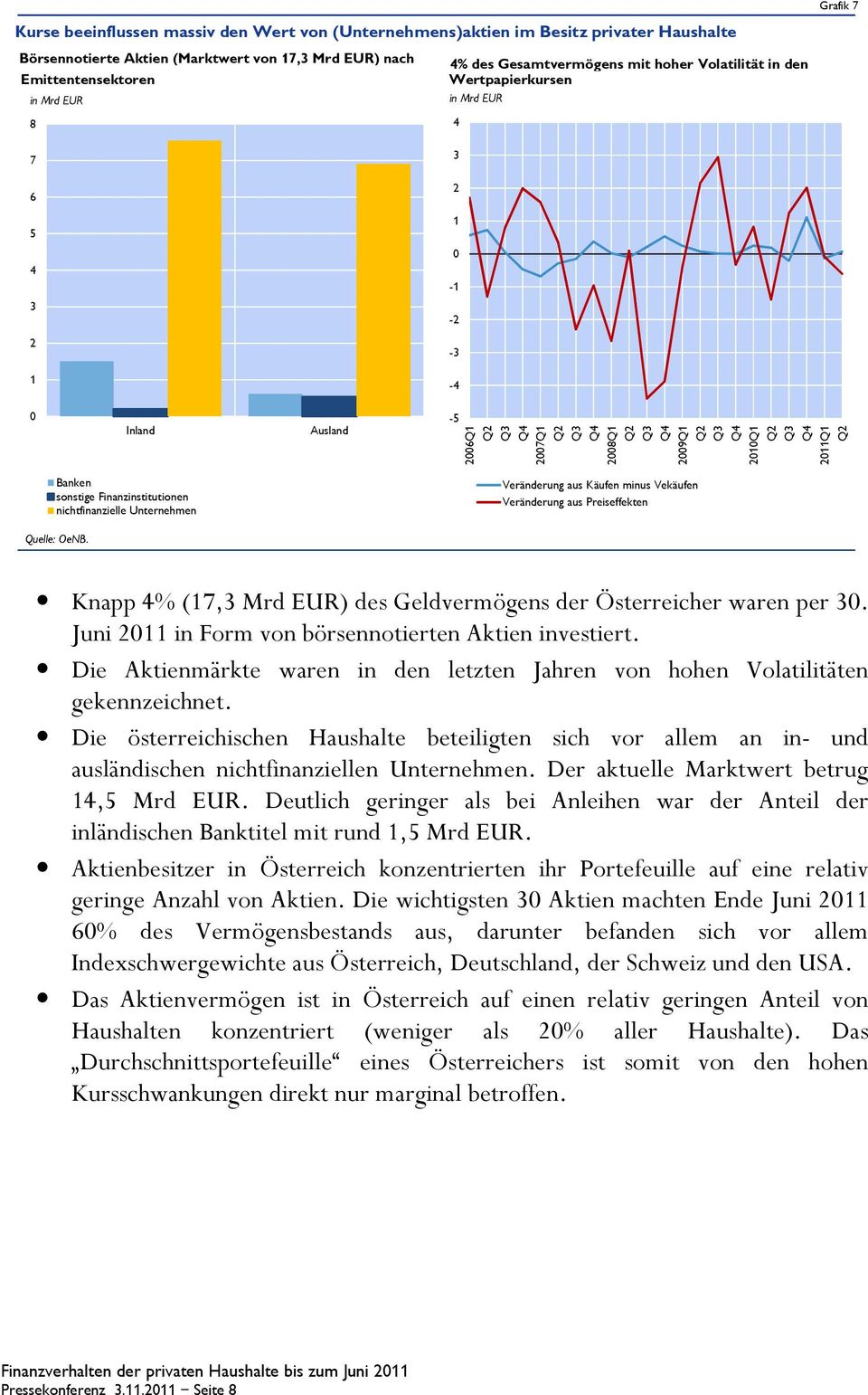 Veränderung aus Käufen minus Vekäufen Veränderung aus Preiseffekten Knapp 4% (17,3 Mrd EUR) des Geldvermögens der Österreicher waren per 3. Juni 211 in Form von börsennotierten Aktien investiert.