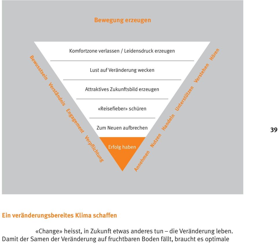 Annehmen Nutzen Handeln Unterstützen Verstehen Hören 39 Ein veränderungsbereites Klima schaffen «Change» heisst, in