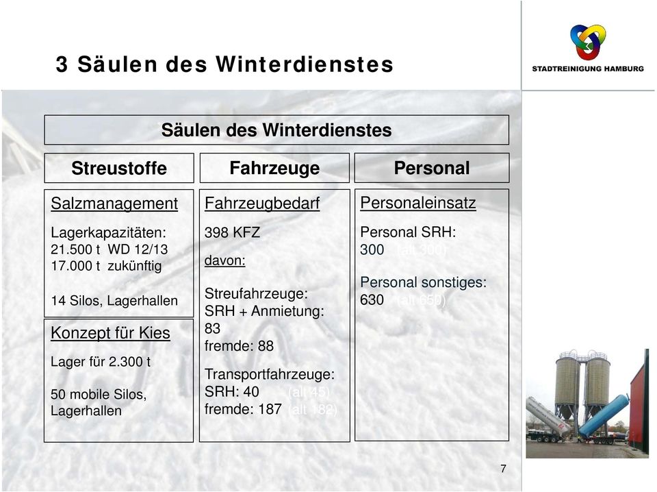 300 t 50 mobile Silos, Lagerhallen Fahrzeugbedarf 398 KFZ davon: Streufahrzeuge: SRH + Anmietung: 83 fremde: 88