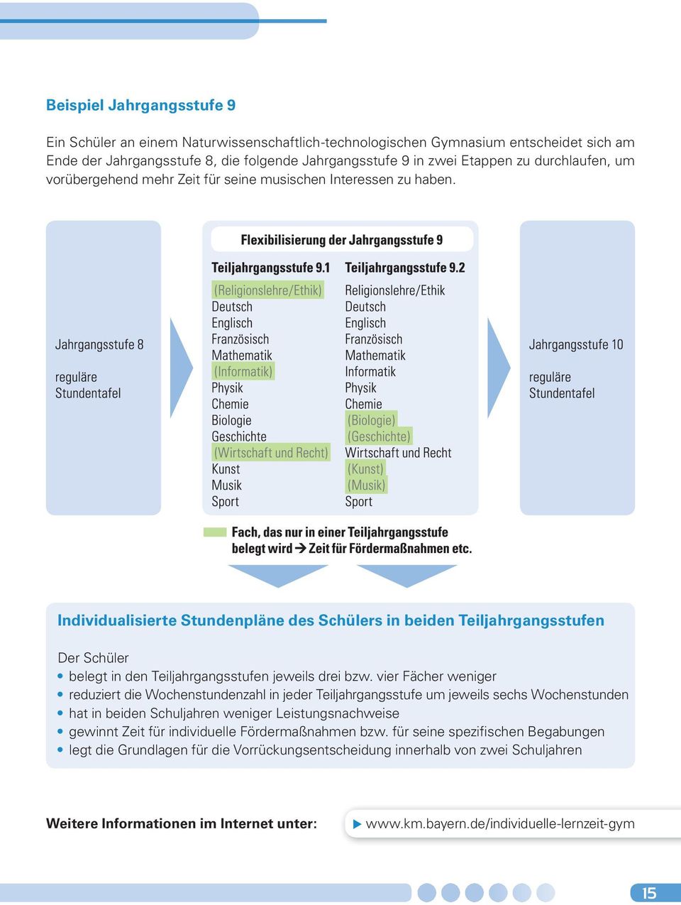 Individualisierte Stundenpläne des Schülers in beiden Teiljahrgangsstufen Der Schüler belegt in den Teiljahrgangsstufen jeweils drei bzw.