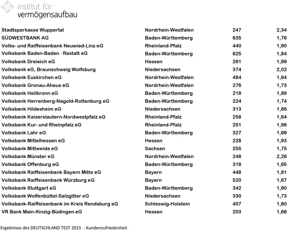 Gronau-Ahaus eg Nordrhein-Westfalen 276 1,73 Volksbank Heilbronn eg Baden-Württemberg 218 1,89 Volksbank Herrenberg-Nagold-Rottenburg eg Baden-Württemberg 224 1,74 Volksbank Hildesheim eg