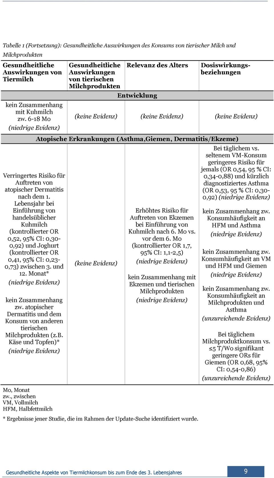 Lebensjahr bei Einführung von handelsüblicher Kuhmilch (kontrollierter OR 0,52, 95% CI: 0,30-0,92) und Joghurt (kontrollierter OR 0,41, 95% CI: 0,23-0,73) zwischen 3. und 12.