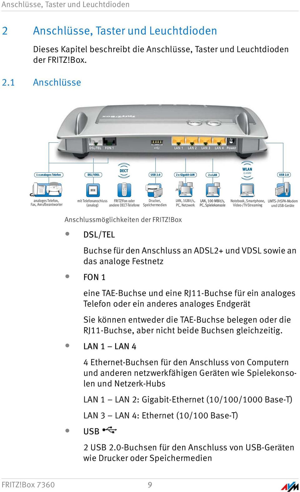 Fon oder andere DECT-Telefone Drucker, Speichermedien LAN, 1GBit/s, PC, Netzwerk LAN, 100 MBit/s, PC, Spielekonsole Notebook, Smartphone, Video-/TV-Streaming UMTS-/HSPA-Modem und USB-Geräte