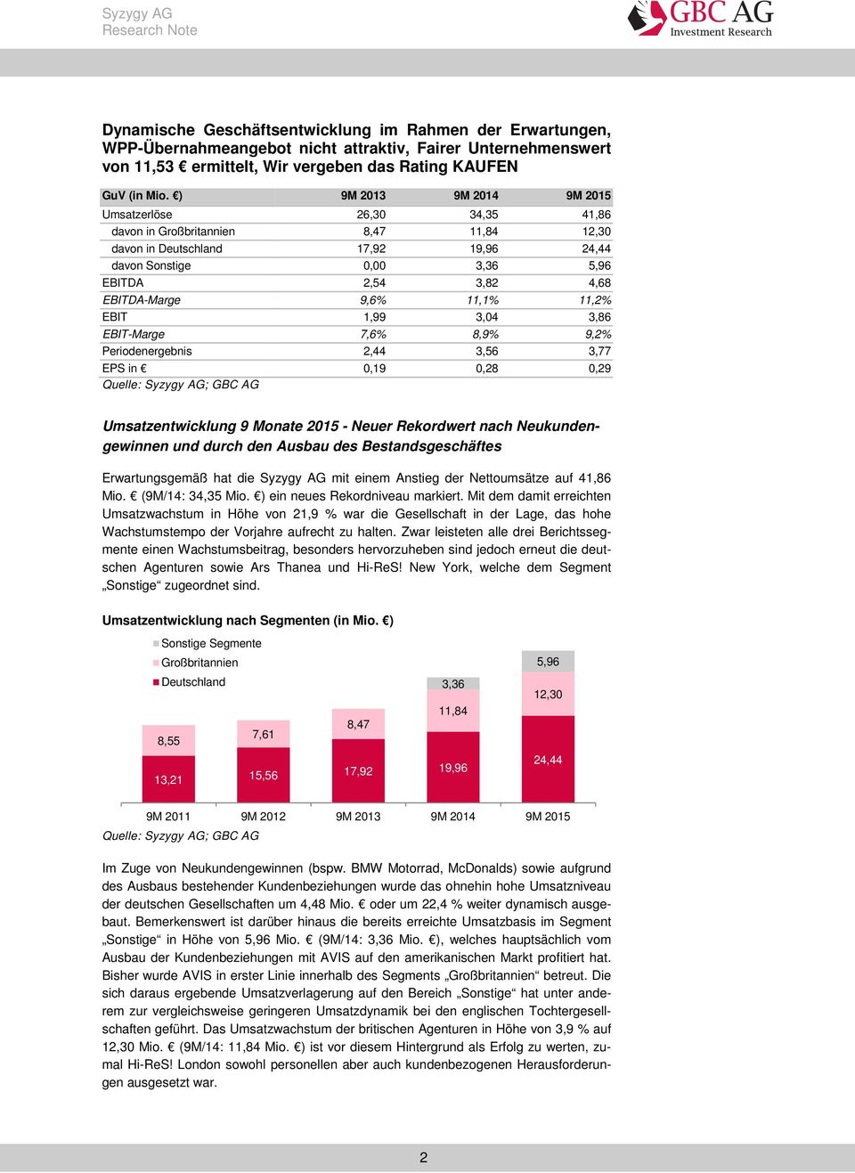 EBITDA-Marge 9,6% 11,1% 11,2% EBIT 1,99 3,04 3,86 EBIT-Marge 7,6% 8,9% 9,2% Periodenergebnis 2,44 3,56 3,77 EPS in 0,19 0,28 0,29 Umsatzentwicklung 9 Monate 2015 - Neuer Rekordwert nach