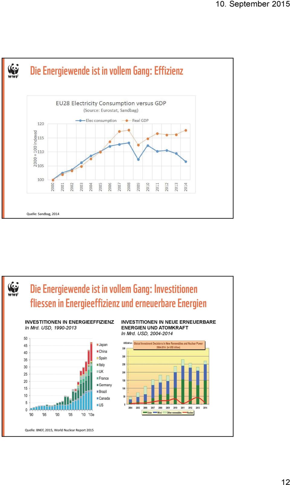 INVESTITIONEN IN ENERGIEEFFIZIENZ In Mrd.