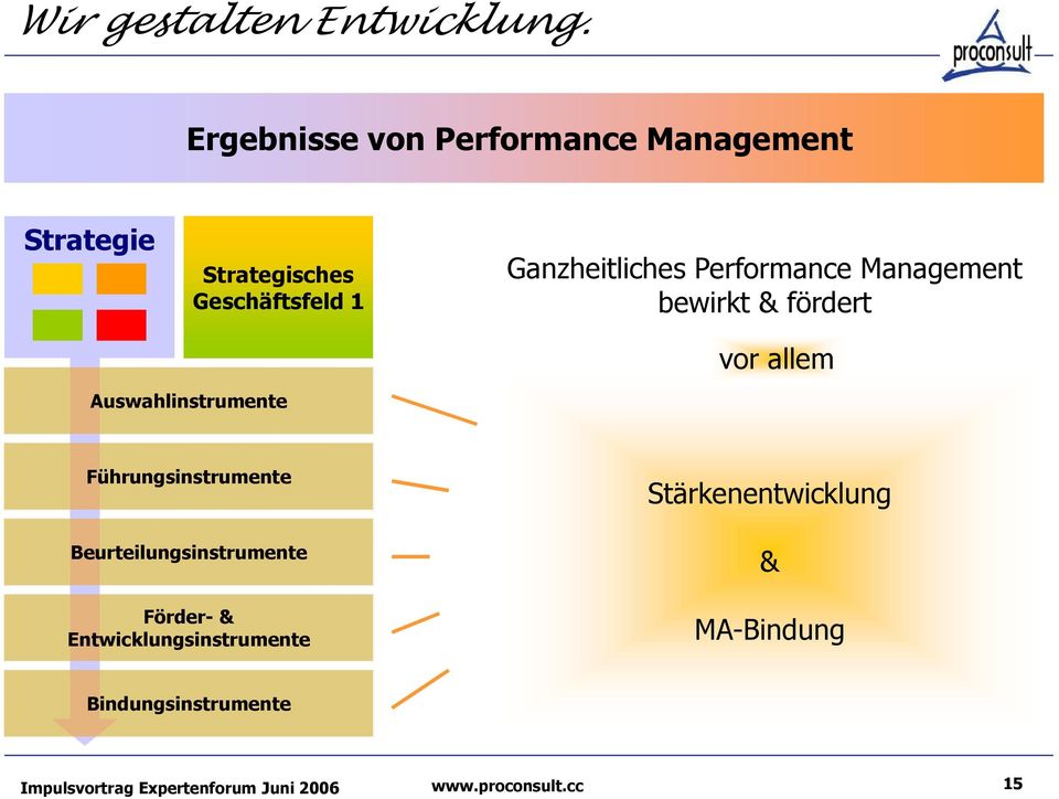 vor allem Auswahlinstrumente Führungsinstrumente Beurteilungsinstrumente