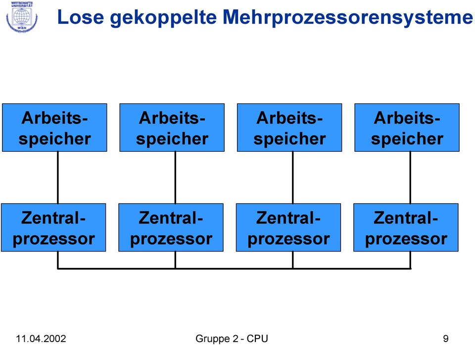 Arbeitsspeicher Zentralprozessor Zentralprozessor