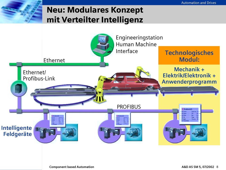 Drives Technologisches Modul: Mechanik + Elektrik/Elektronik