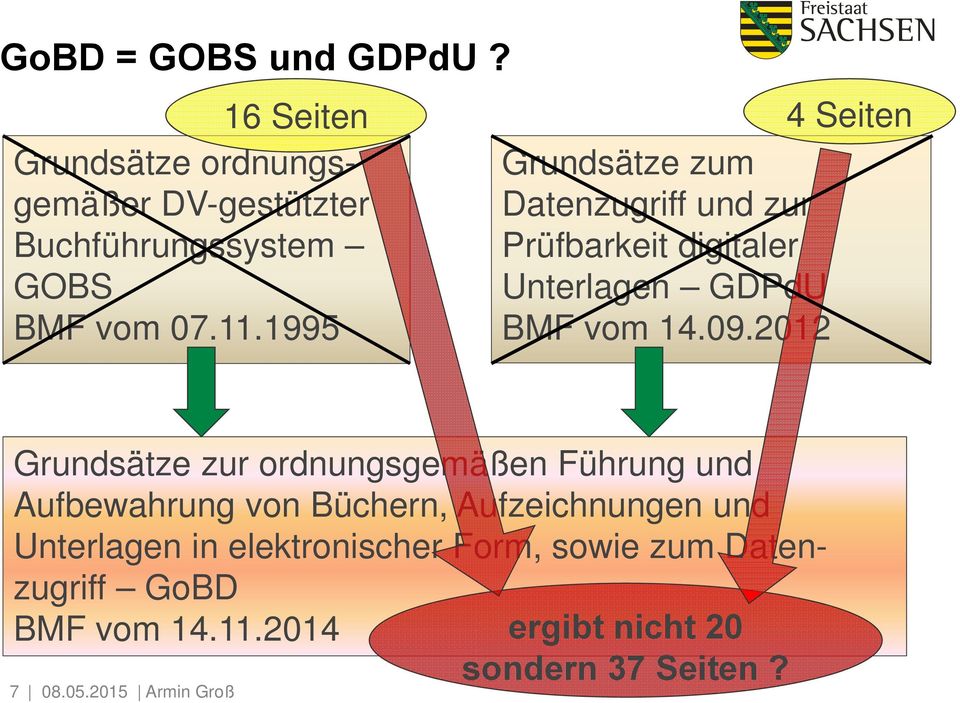 Buchführungssystem Prüfbarkeit digitaler GOBS Unterlagen GDPdU BMF vom 07.11.1995 BMF vom 14.09.