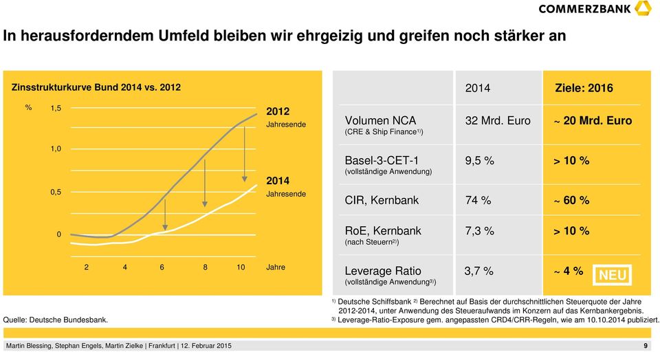 Euro 1,0 0,5 2014 Jahresende Basel-3-CET-1 (vollständige Anwendung) 9,5 % > 10 % CIR, Kernbank 74 % ~ 60 % 0 RoE, Kernbank (nach Steuern 2) ) 7,3 % > 10 % 2 4 6 8 10 Jahre Leverage Ratio