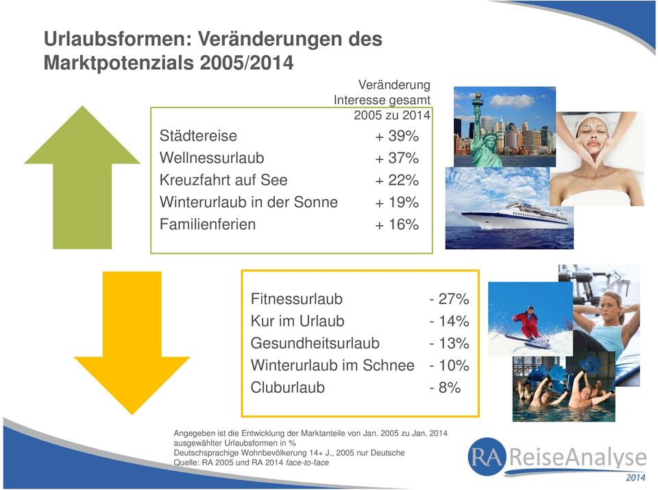 - 14% Gesundheitsurlaub - 13% Winterurlaub im Schnee - 10% Cluburlaub - 8% Angegeben ist die Entwicklung der Marktanteile von Jan.