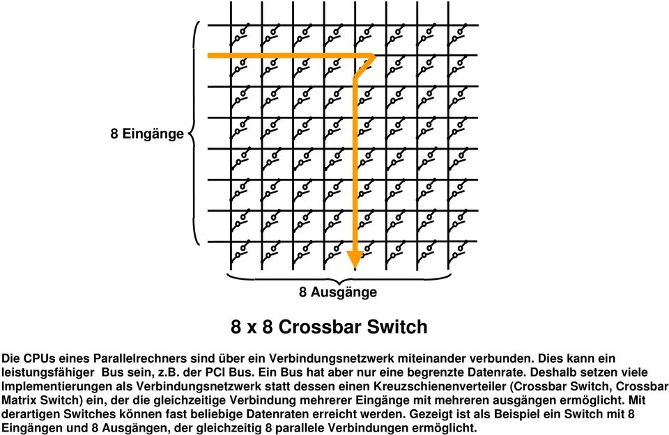 Deshalb setzen viele Implementierungen als Verbindungsnetzwerk statt dessen einen Kreuzschienenverteiler (Crossbar Switch, Crossbar Matrix Switch) ein, der die