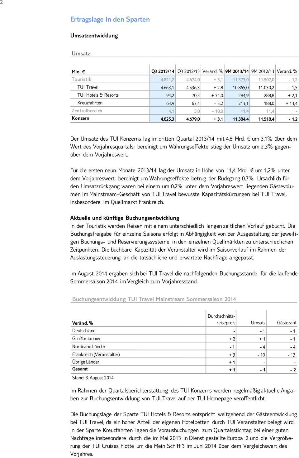 518,4-1,2 Der Umsatz des TUI Konzerns lag im dritten Quartal 2013/14 mit 4,8 Mrd.