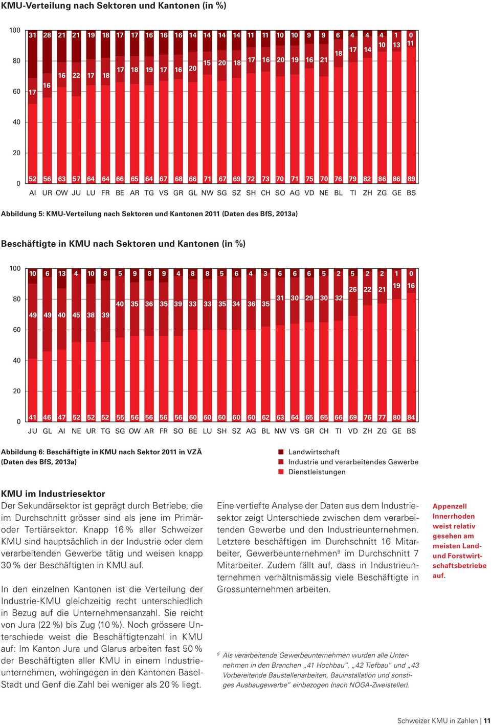 5: KMU-Verteilung nach Sektoren und Kantonen 2011 (Daten des BfS, 2013a) 120 Beschäftigte in KMU nach Sektoren und Kantonen (in %) 100 80 60 10 6 13 4 10 8 5 9 8 9 4 8 8 5 6 4 3 6 6 6 5 2 5 2 2 1 0