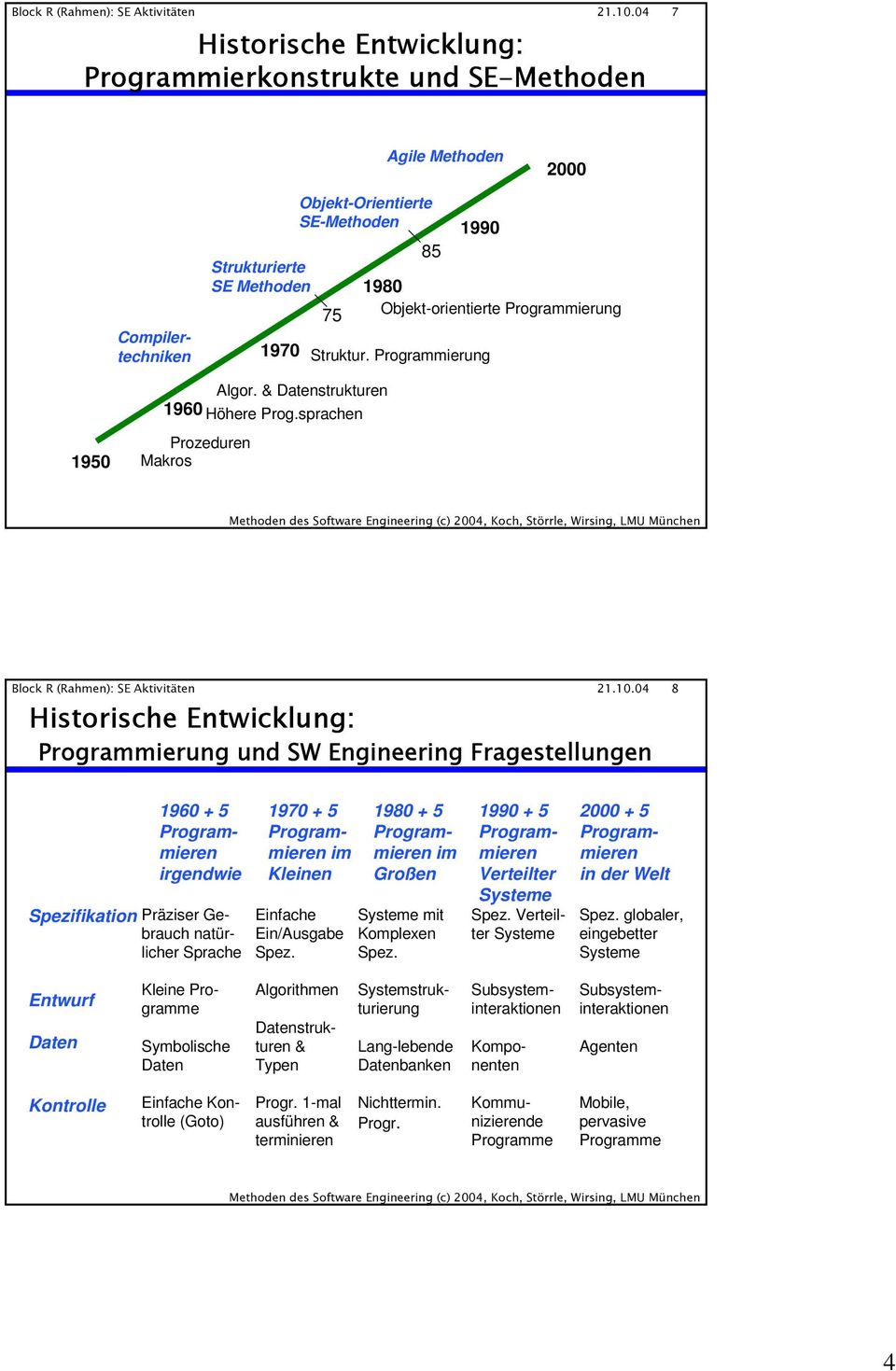 Objekt-orientierte Programmierung Struktur. Programmierung 1950 Algor. & Datenstrukturen 1960 Höhere Prog.