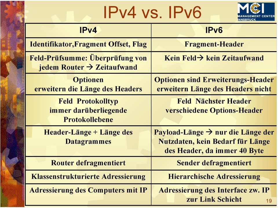 darüberliegende Protokollebene Header-Länge + Länge des Datagrammes Router defragmentiert Klassenstrukturierte Adressierung Adressierung des Computers mit IP IPv6