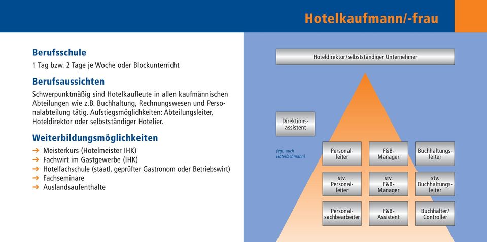 Aufstiegsmöglichkeiten: Abteilungsleiter, Hoteldirektor oder selbstständiger Hotelier.