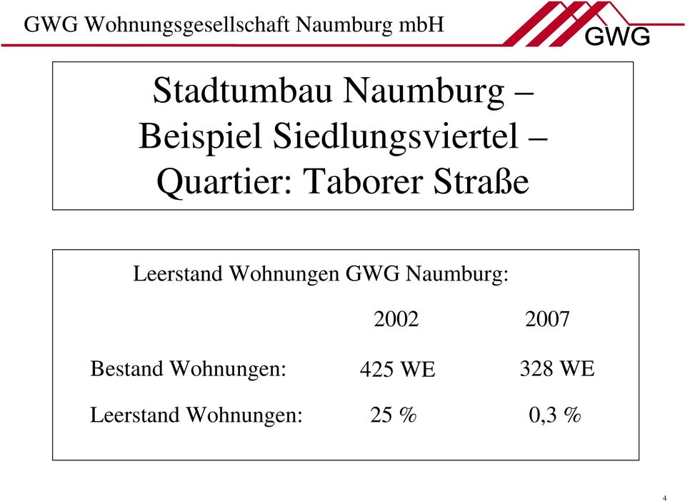 GWG Naumburg: Bestand Wohnungen: 2002 425 WE
