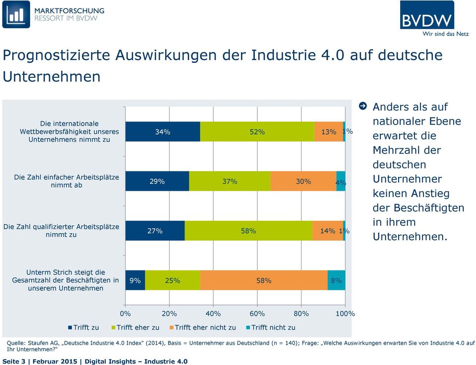 13% 1% 4% 14% 1% Anders als auf nationaler Ebene erwartet die Mehrzahl der deutschen Unternehmer keinen Anstieg der Beschäftigten in ihrem.