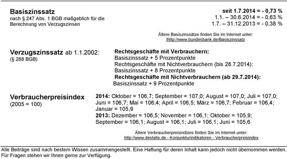 7.2014): Basiszinssatz + 8 Prozentpunkte Rechtsgeschäfte mit Nichtverbrauchern (ab 29.7.2014): Basiszinssatz + 9 Prozentpunkte Verbraucherpreisindex (2005 = 100) 2014: Oktober = 106,7; September =