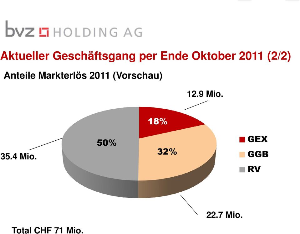 2011 (Vorschau) 12.9 Mio. 18% 35.4 Mio.