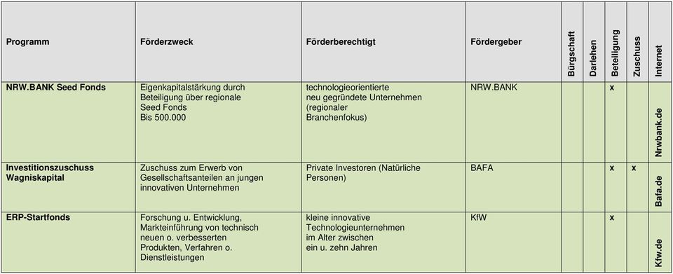 BANK Investitionszuschuss Wagniskapital zum Erwerb von Gesellschaftsanteilen an jungen innovativen Unternehmen Private Investoren