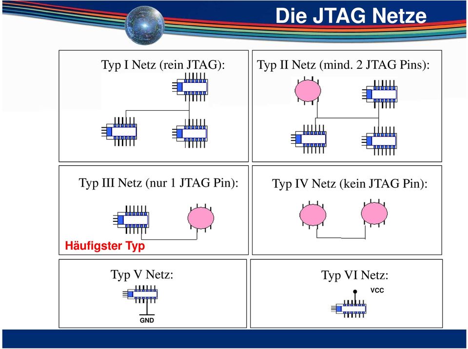 2 JTAG Pins): Typ III Netz (nur 1 JTAG Pin):