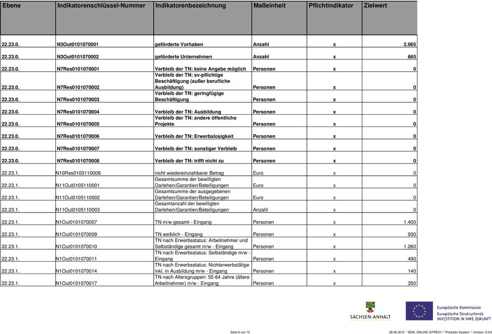 geringfügige N7Res1173 Beschäftigung N7Res1174 Verbleib der TN: Ausbildung Verbleib der TN: andere öffentliche N7Res1175 Projekte N7Res1176 Verbleib der TN: Erwerbslosigkeit N7Res1177 Verbleib der