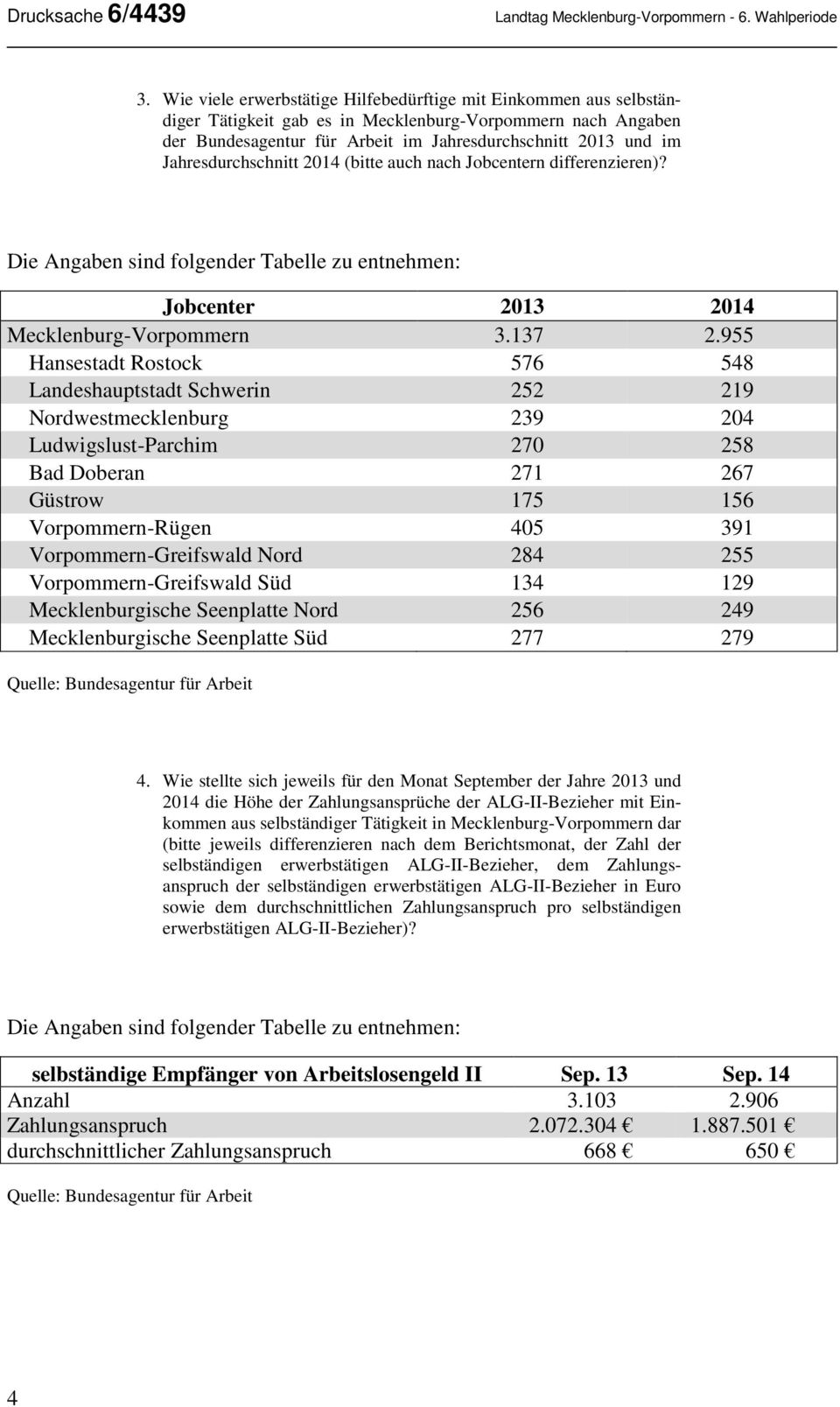 Jahresdurchschnitt 2014 (bitte auch nach Jobcentern differenzieren)? Die Angaben sind folgender Tabelle zu entnehmen: Jobcenter 2013 2014 Mecklenburg-Vorpommern 3.137 2.
