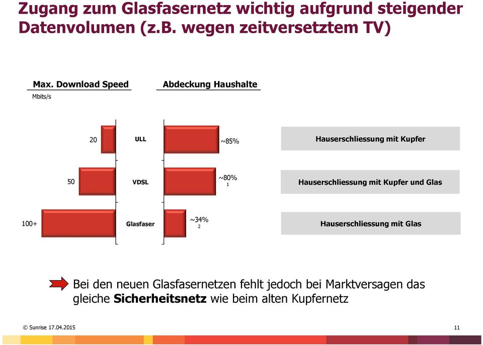 Hauserschliessung mit Kupfer und Glas 100+ Glasfaser ~34% 2 Hauserschliessung mit Glas Bei den neuen