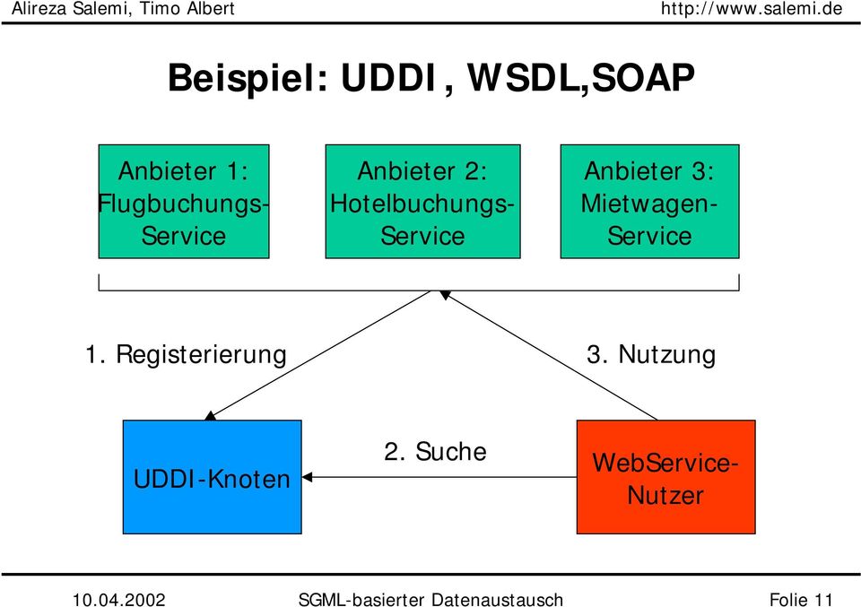 Service 1. Registerierung 3. Nutzung UDDI-Knoten 2.