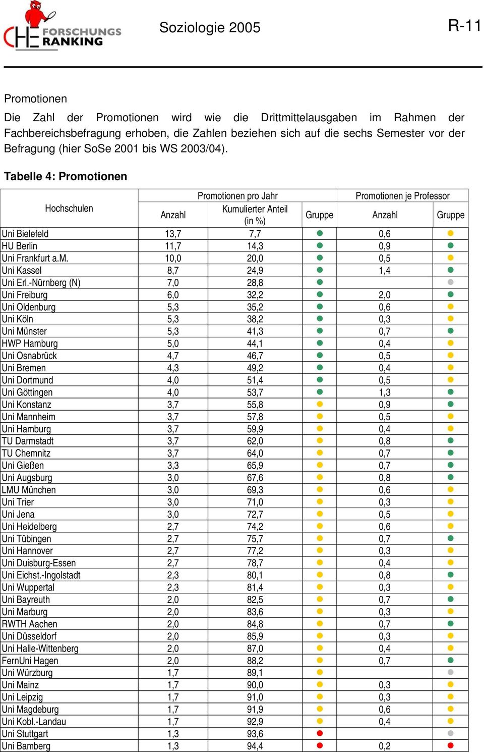 Tabelle 4: Promotionen Promotionen pro Jahr Promotionen je Professor Hochschulen Kumulierter Anteil Anzahl (in %) Gruppe Anzahl Gruppe Uni Bielefeld 13,7 7,7 0,6 HU Berlin 11,7 14,3 0,9 Uni Frankfurt