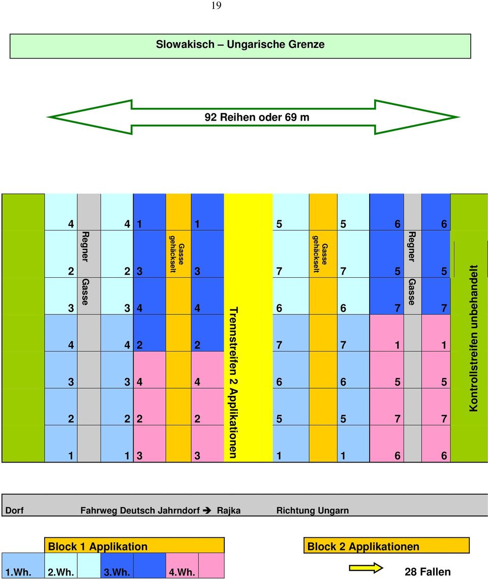 3 Trennstreifen 2 Applikationen Regner Gasse 1 1 6 6 5 7 Kontrollstreifen unbehandelt Dorf Fahrweg