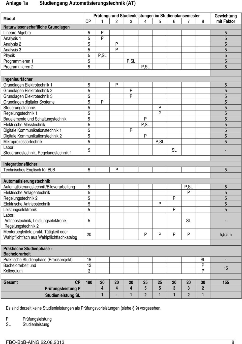 Elektrotechnik 2 5 P 5 Grundlagen Elektrotechnik 3 5 P 5 Grundlagen digitaler Systeme 5 P 5 Steuerungstechnik 5 P 5 Regelungstechnik 1 5 P 5 Bauelemente und Schaltungstechnik 5 P 5 Elektrische