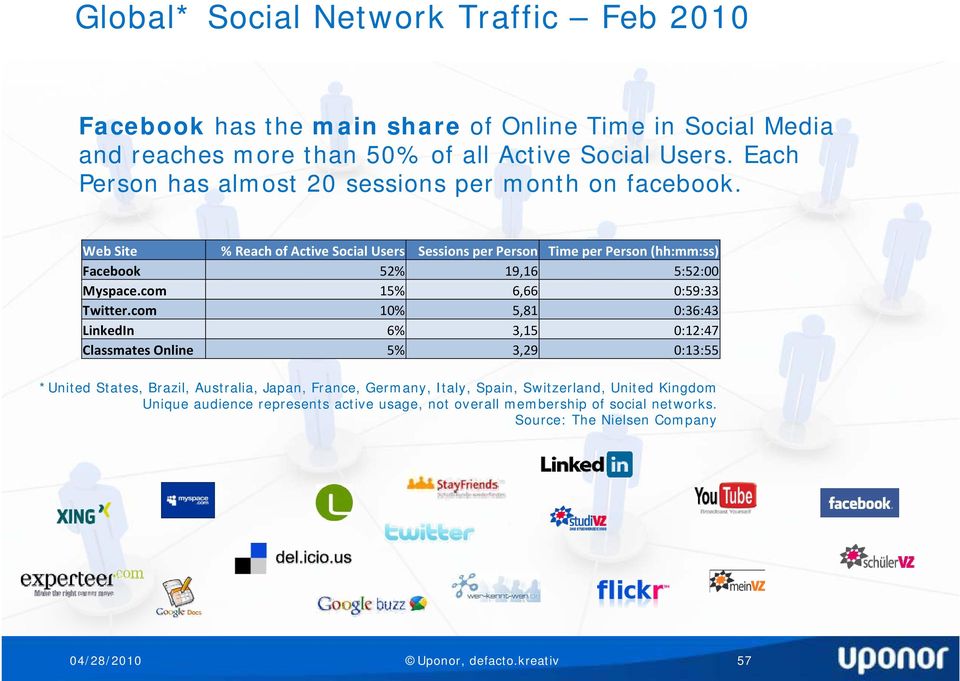 Web Site % Reach of Active Social Users Sessions per Person Time per Person (hh:mm:ss) Facebook 52% 19,16 5:52:00 Myspace.com 15% 6,66 0:59:33 Twitter.